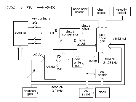 A MIDI Pedalboard Encoder
